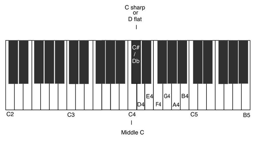 Piano keyboard showing how to locate keys