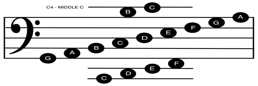 image of bass staff showing positions of notes
