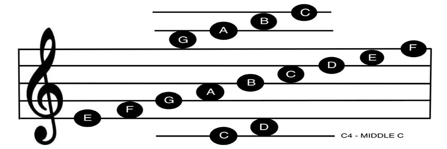 image of treble staff showing positions of notes