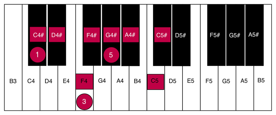 image of piano keyboard showing C Sharp Major sclae and chords