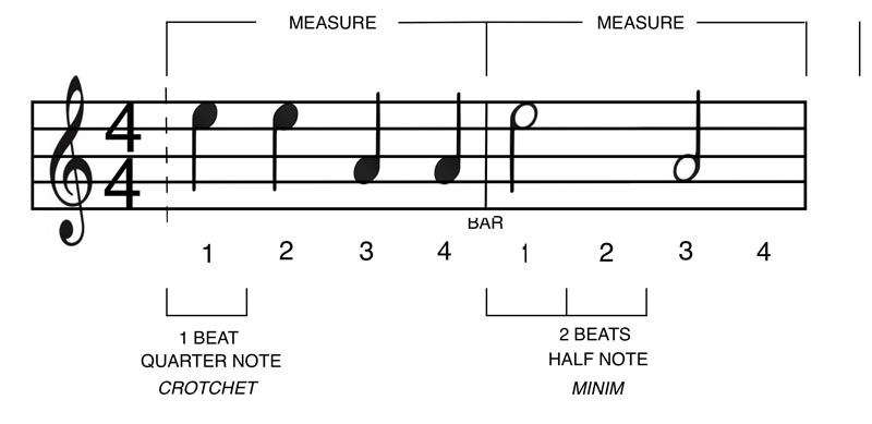 Timing - Duration of notes